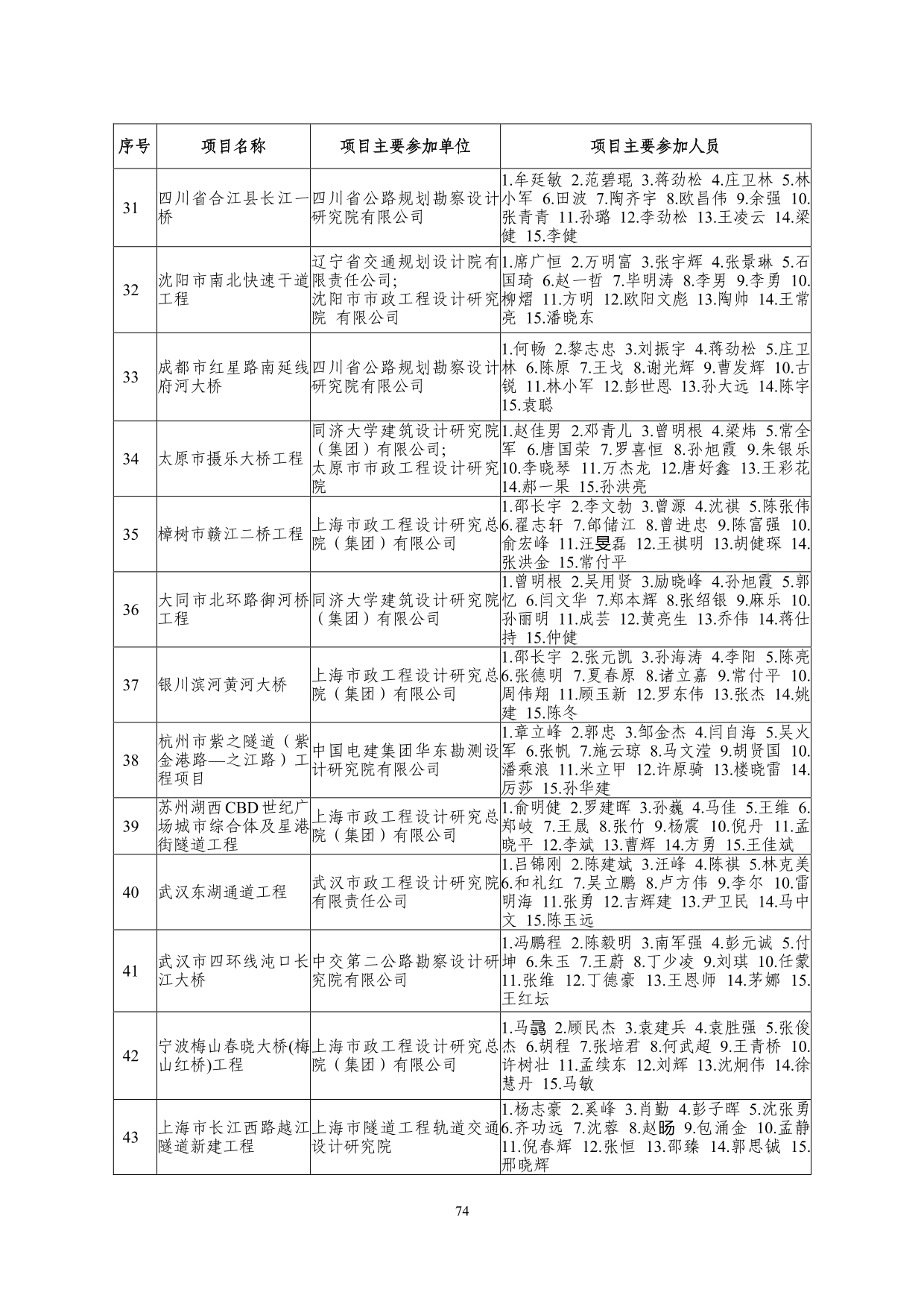 2--中设协字[2019]136号关于公布2019年度工程勘察、建筑设计行业和市政公用工程优秀勘察设计奖获奖评选结果的通知-20191206(2)-074.jpg