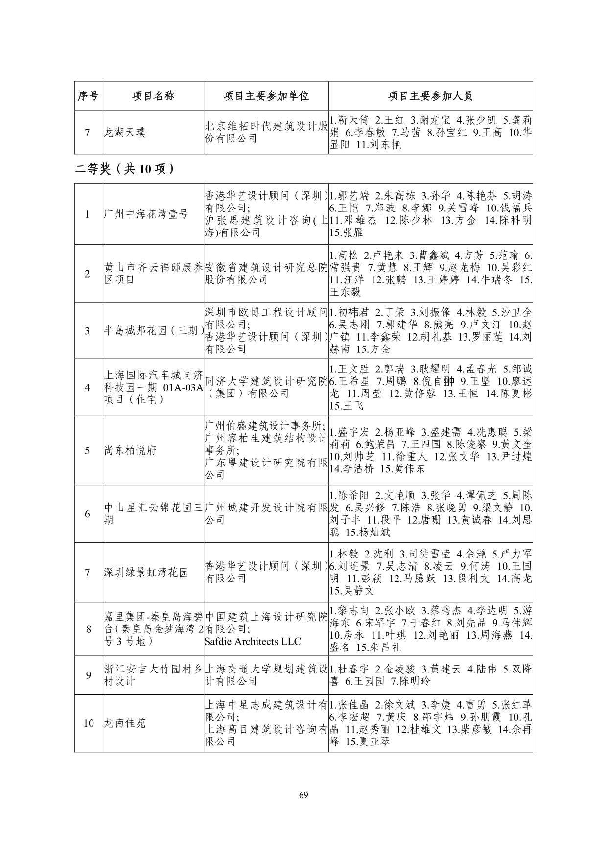 2--中设协字[2019]136号关于公布2019年度工程勘察、建筑设计行业和市政公用工程优秀勘察设计奖获奖评选结果的通知-20191206(2)-069.jpg