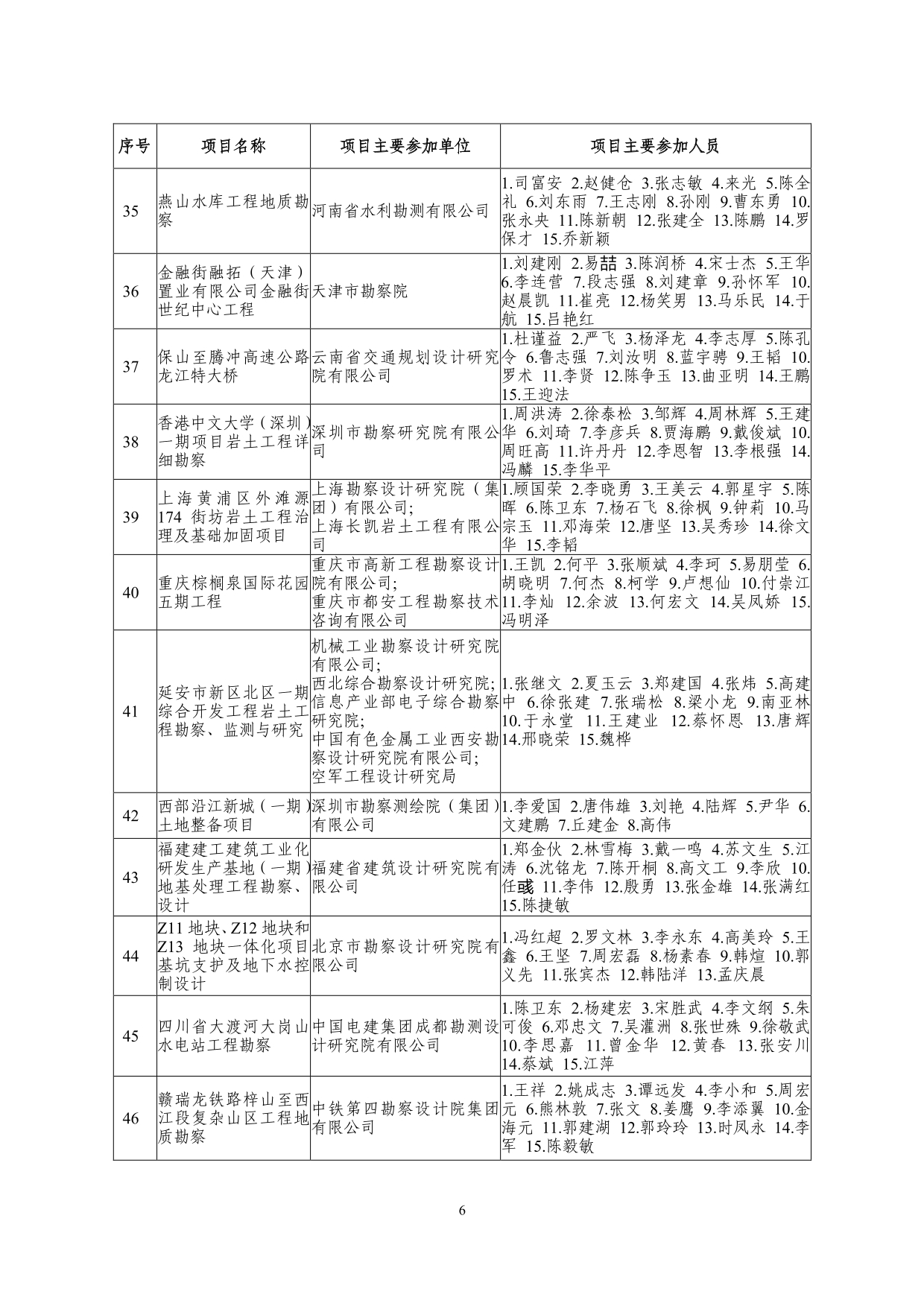 2--中设协字[2019]136号关于公布2019年度工程勘察、建筑设计行业和市政公用工程优秀勘察设计奖获奖评选结果的通知-20191206(2)-006.jpg