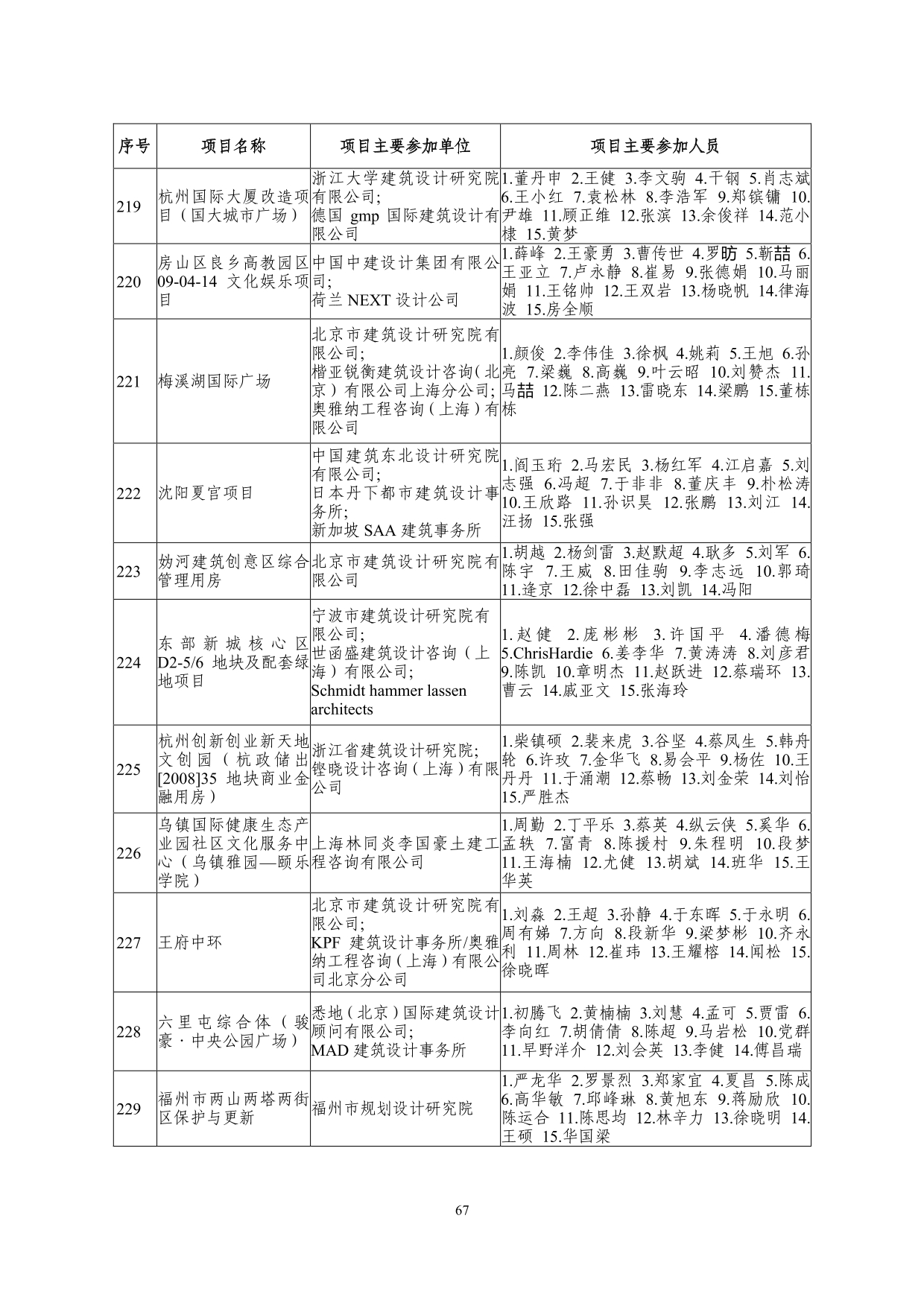 2--中设协字[2019]136号关于公布2019年度工程勘察、建筑设计行业和市政公用工程优秀勘察设计奖获奖评选结果的通知-20191206(2)-067.jpg