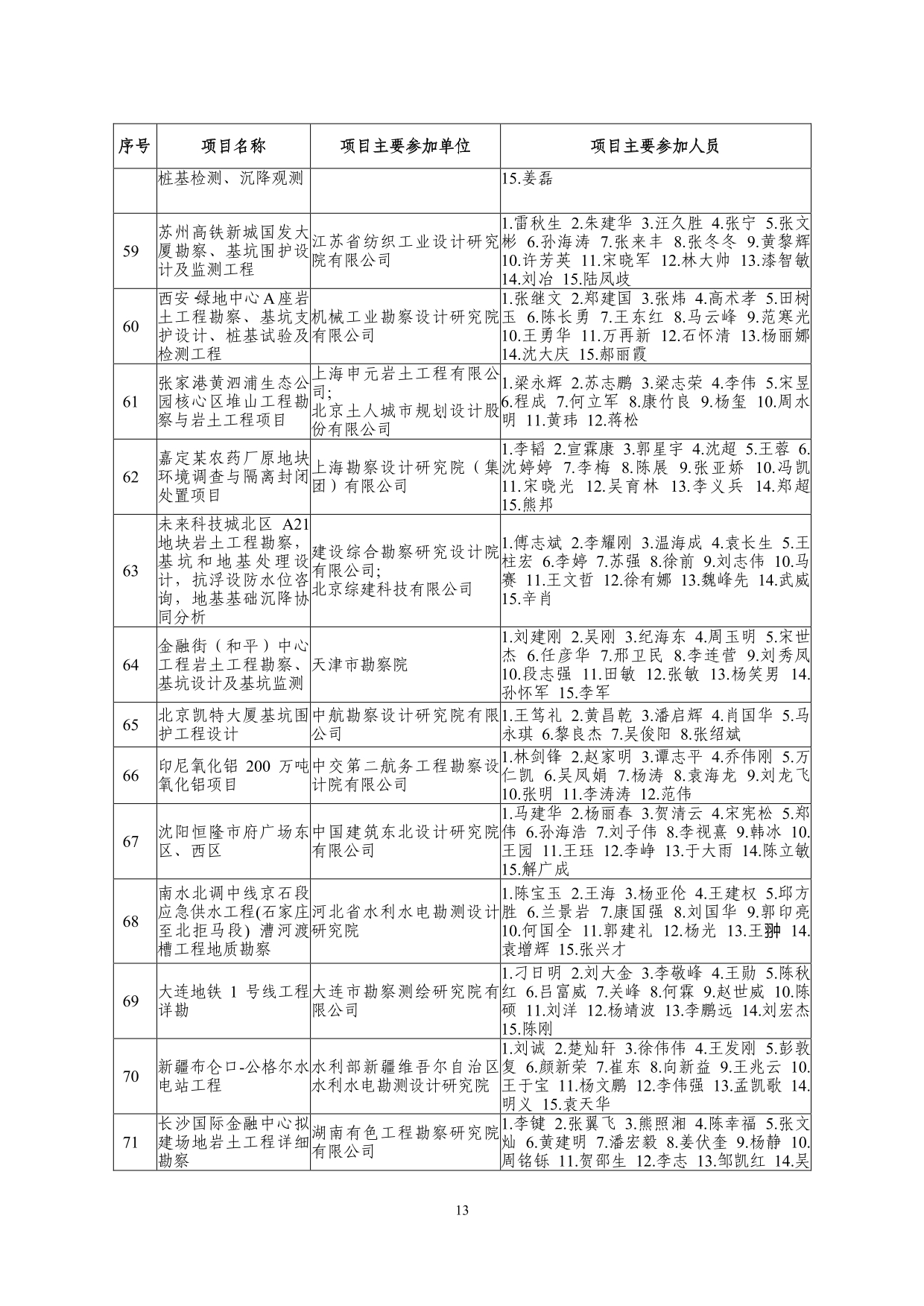 2--中设协字[2019]136号关于公布2019年度工程勘察、建筑设计行业和市政公用工程优秀勘察设计奖获奖评选结果的通知-20191206(2)-013.jpg
