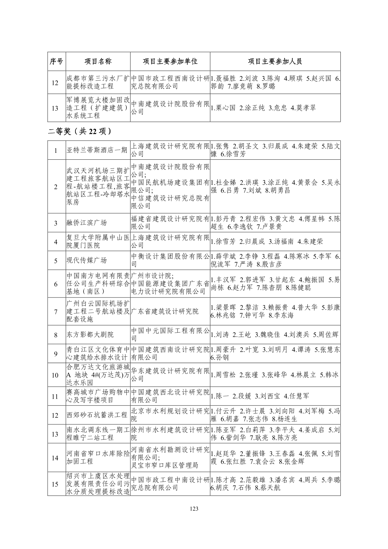 2--中设协字[2019]136号关于公布2019年度工程勘察、建筑设计行业和市政公用工程优秀勘察设计奖获奖评选结果的通知-20191206(2)-123.jpg