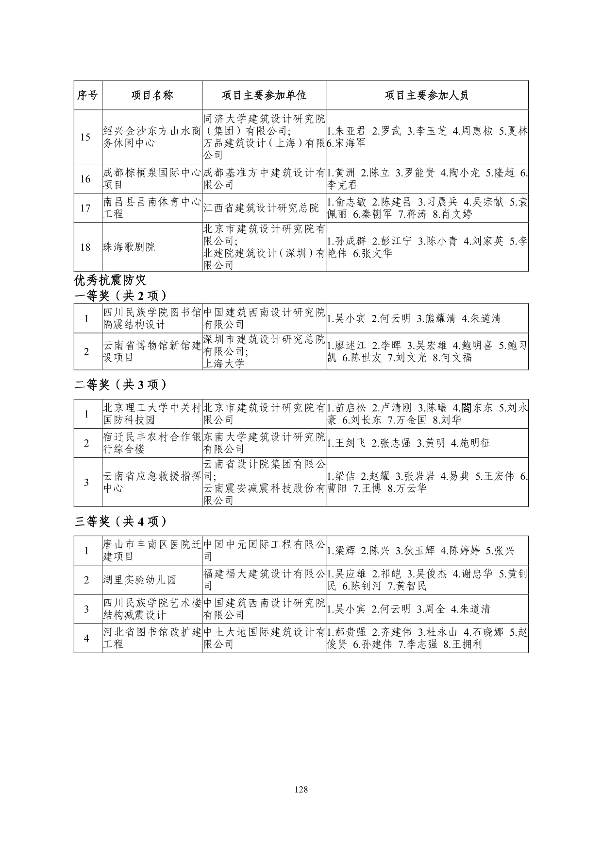 2--中设协字[2019]136号关于公布2019年度工程勘察、建筑设计行业和市政公用工程优秀勘察设计奖获奖评选结果的通知-20191206(2)-128.jpg