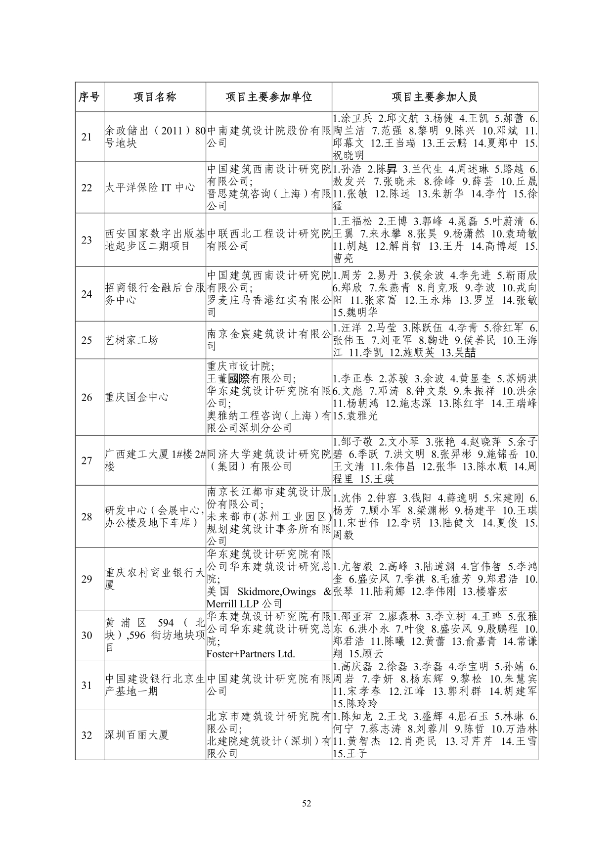 2--中设协字[2019]136号关于公布2019年度工程勘察、建筑设计行业和市政公用工程优秀勘察设计奖获奖评选结果的通知-20191206(2)-052.jpg