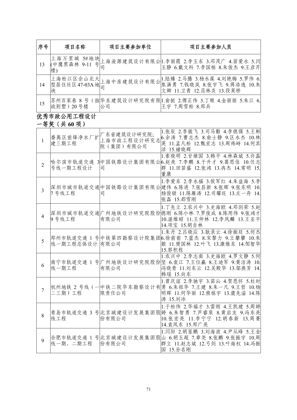 2--中设协字[2019]136号关于公布2019年度工程勘察、建筑设计行业和市政公用工程优秀勘察设计奖获奖评选结果的通知-20191206(2)-071.jpg