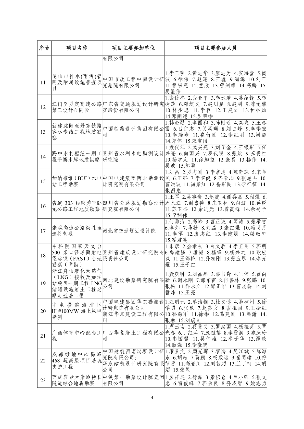 2--中设协字[2019]136号关于公布2019年度工程勘察、建筑设计行业和市政公用工程优秀勘察设计奖获奖评选结果的通知-20191206(2)-004.jpg