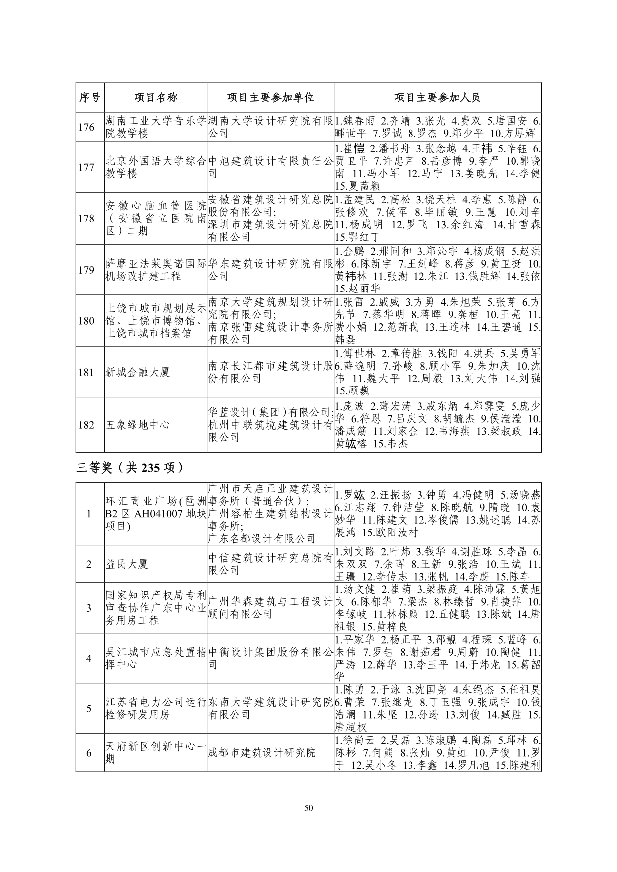 2--中设协字[2019]136号关于公布2019年度工程勘察、建筑设计行业和市政公用工程优秀勘察设计奖获奖评选结果的通知-20191206(2)-050.jpg