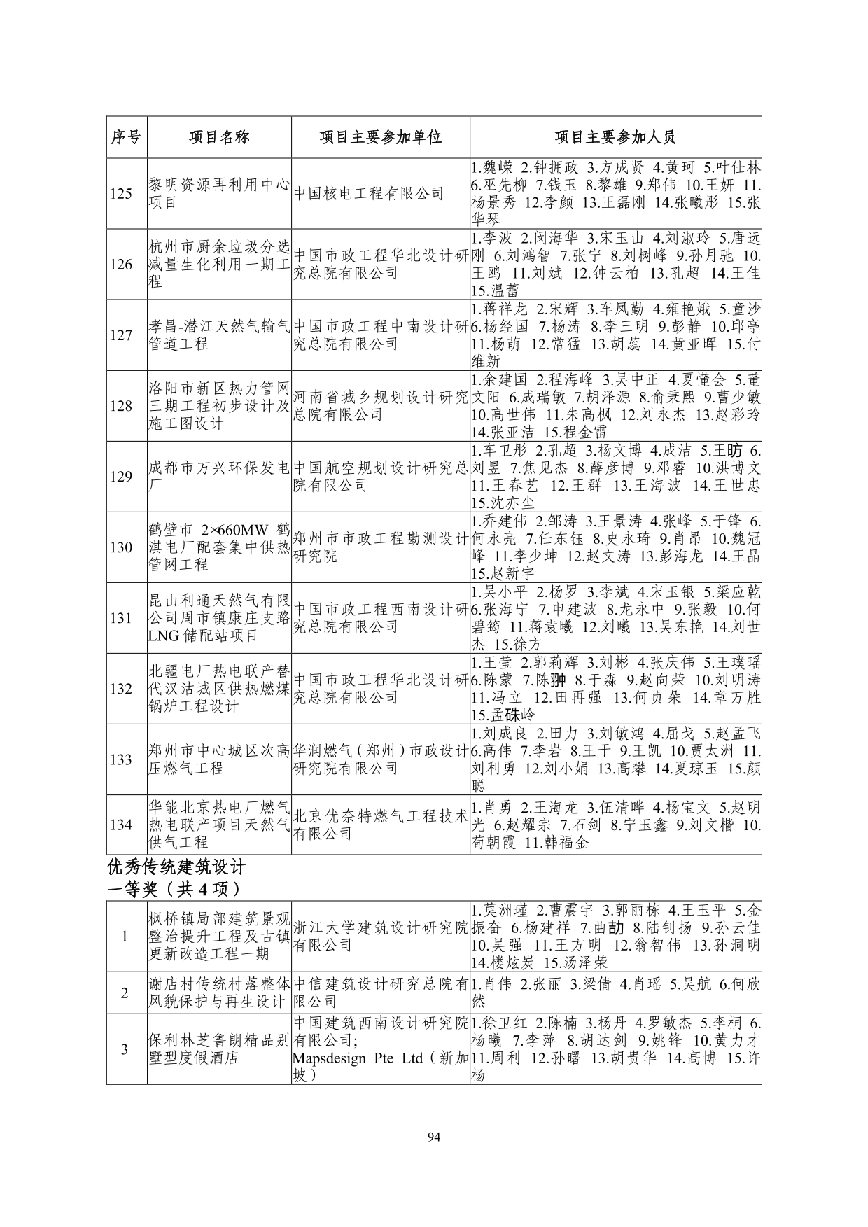 2--中设协字[2019]136号关于公布2019年度工程勘察、建筑设计行业和市政公用工程优秀勘察设计奖获奖评选结果的通知-20191206(2)-094.jpg