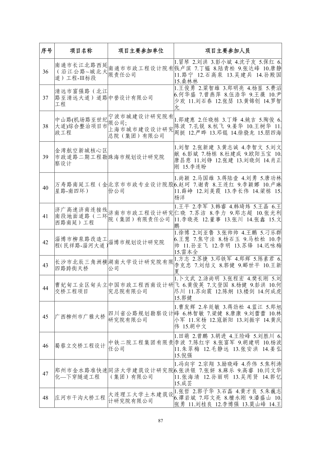 2--中设协字[2019]136号关于公布2019年度工程勘察、建筑设计行业和市政公用工程优秀勘察设计奖获奖评选结果的通知-20191206(2)-087.jpg