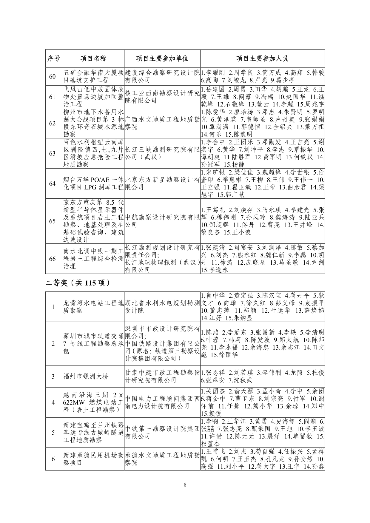 2--中设协字[2019]136号关于公布2019年度工程勘察、建筑设计行业和市政公用工程优秀勘察设计奖获奖评选结果的通知-20191206(2)-008.jpg