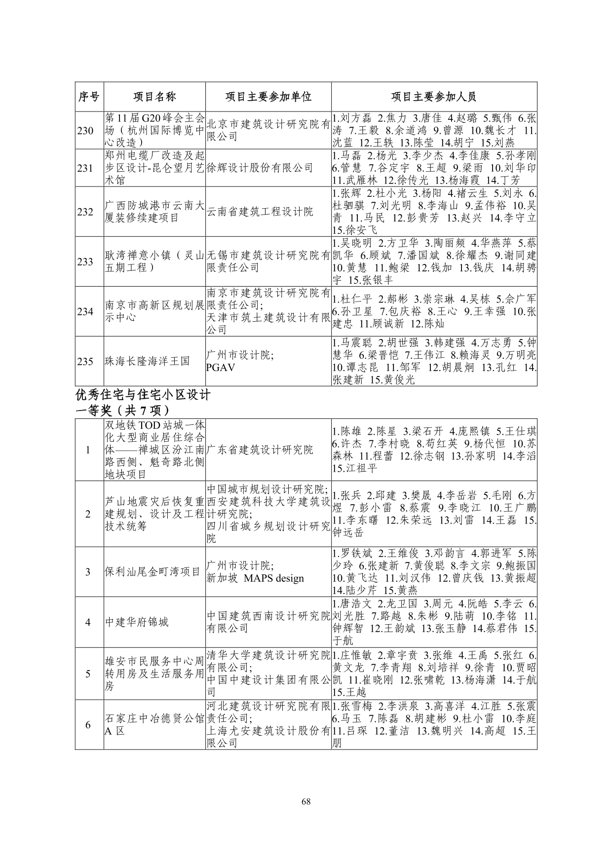 2--中设协字[2019]136号关于公布2019年度工程勘察、建筑设计行业和市政公用工程优秀勘察设计奖获奖评选结果的通知-20191206(2)-068.jpg