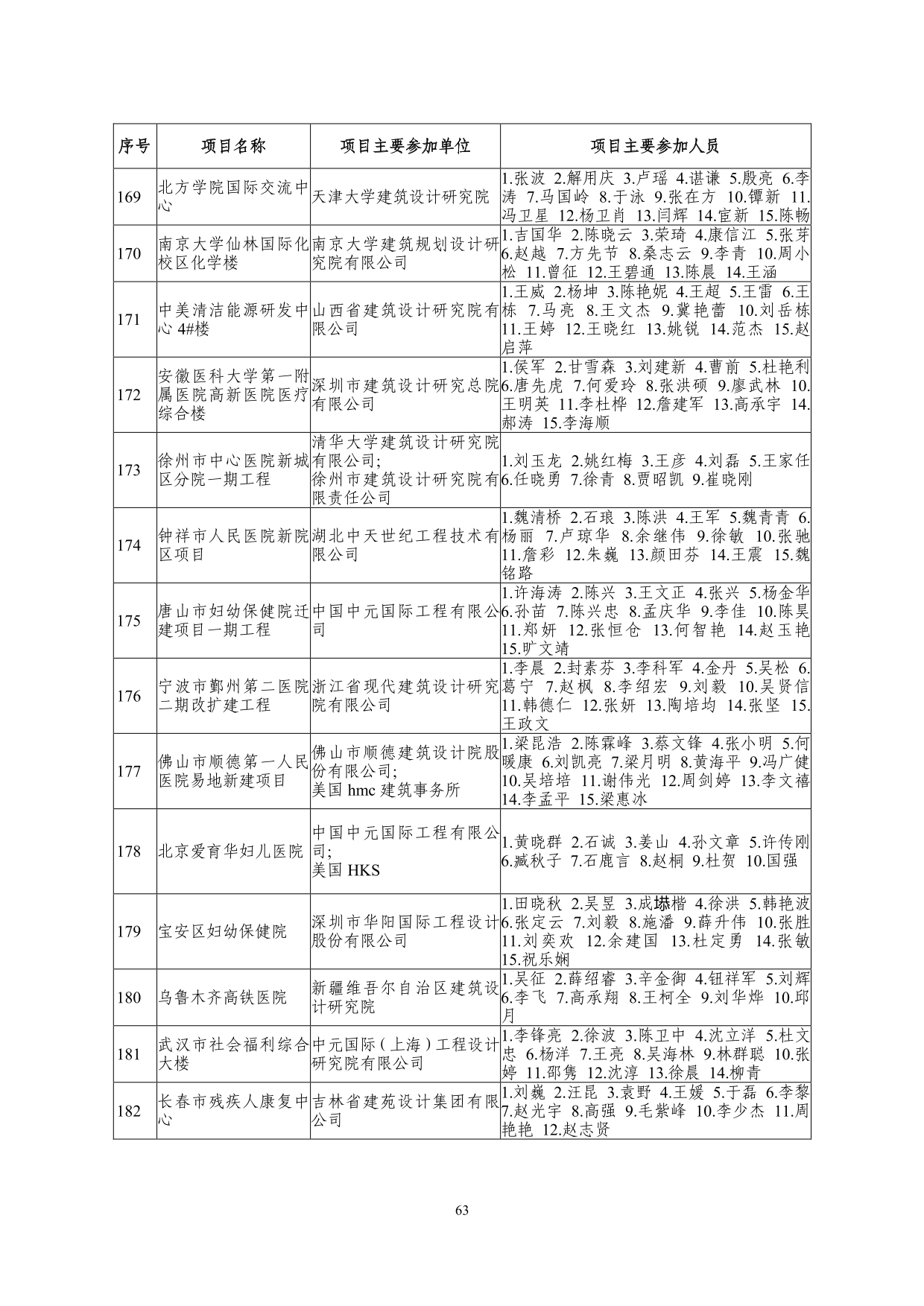 2--中设协字[2019]136号关于公布2019年度工程勘察、建筑设计行业和市政公用工程优秀勘察设计奖获奖评选结果的通知-20191206(2)-063.jpg
