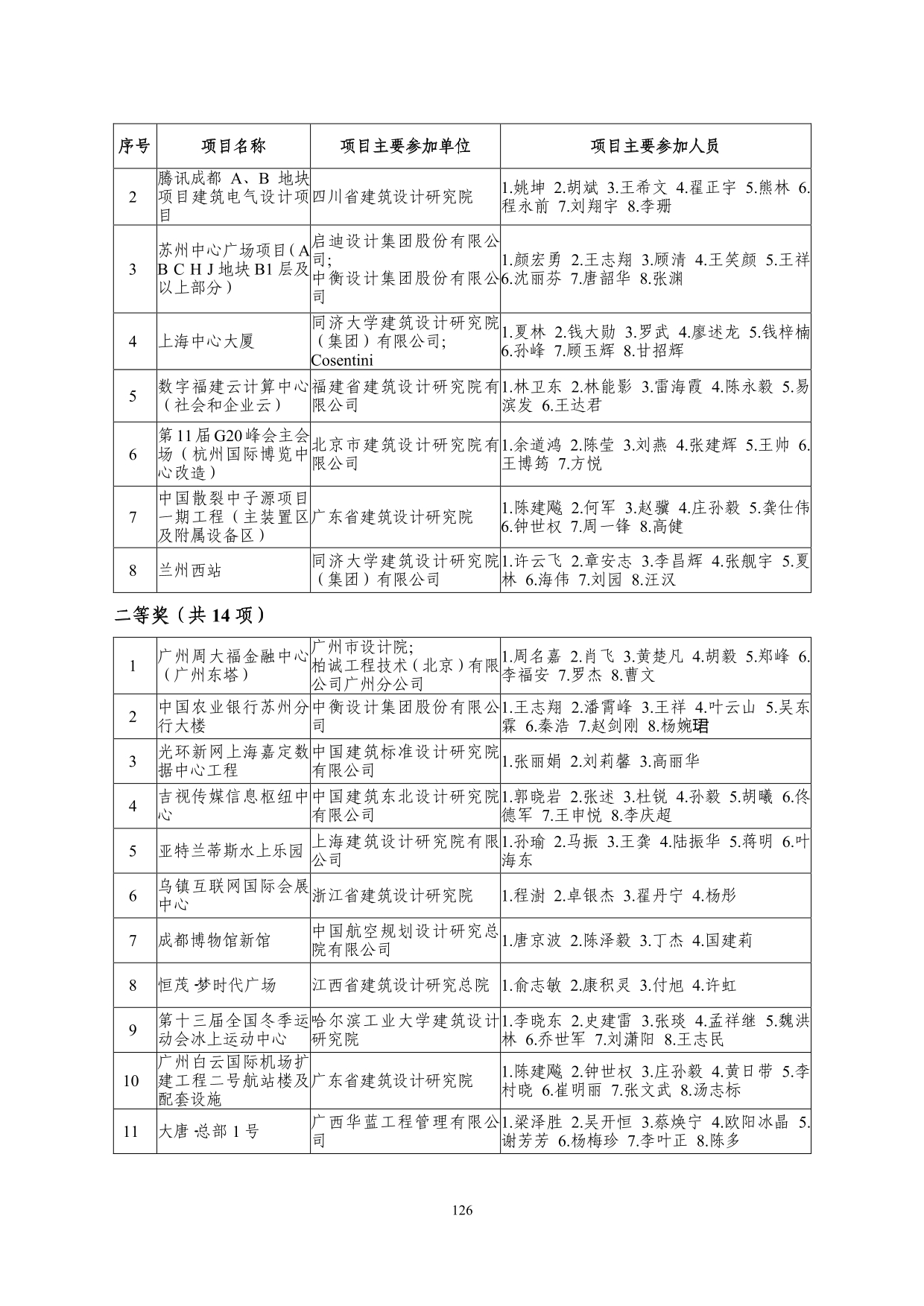 2--中设协字[2019]136号关于公布2019年度工程勘察、建筑设计行业和市政公用工程优秀勘察设计奖获奖评选结果的通知-20191206(2)-126.jpg