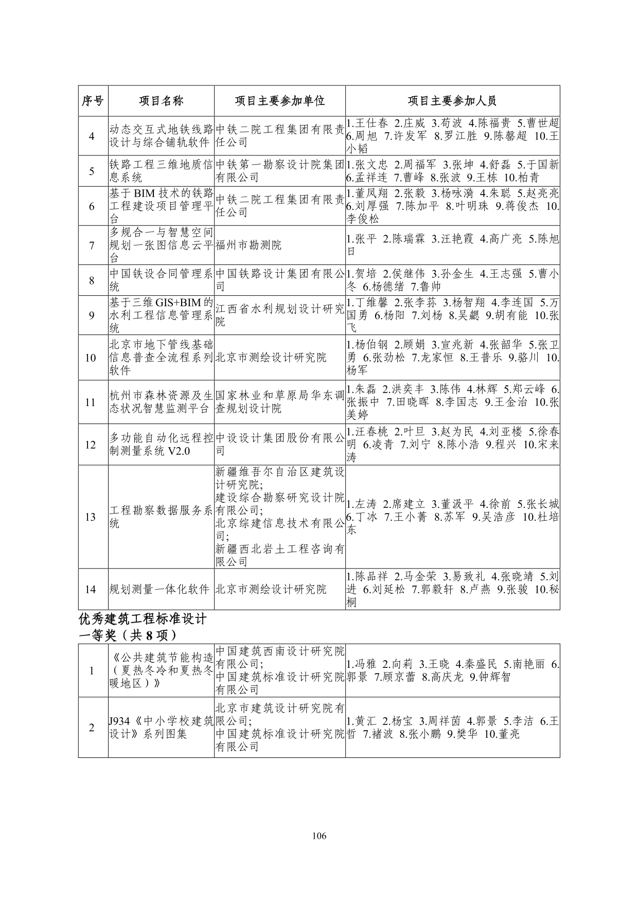 2--中设协字[2019]136号关于公布2019年度工程勘察、建筑设计行业和市政公用工程优秀勘察设计奖获奖评选结果的通知-20191206(2)-106.jpg