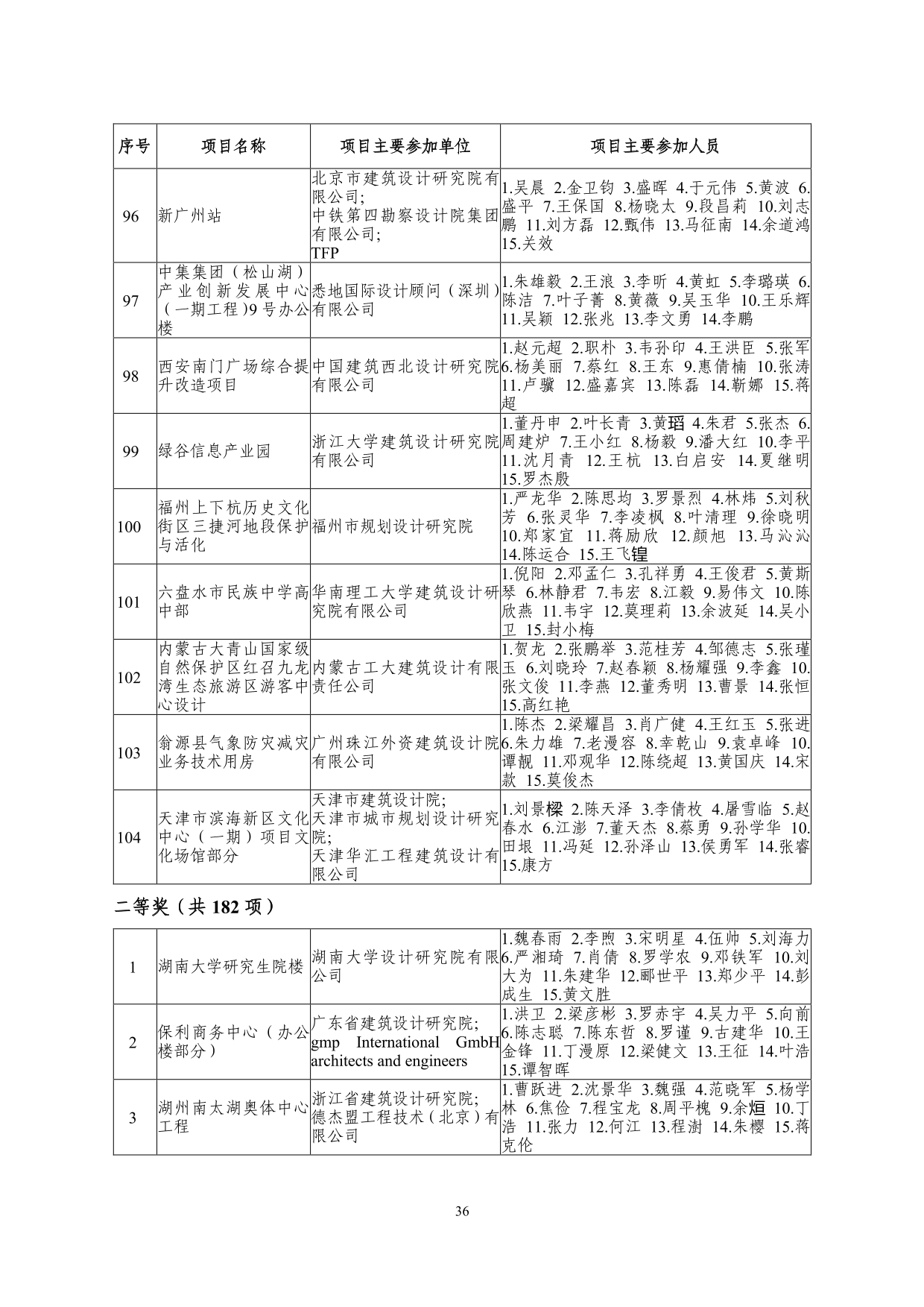 2--中设协字[2019]136号关于公布2019年度工程勘察、建筑设计行业和市政公用工程优秀勘察设计奖获奖评选结果的通知-20191206(2)-036.jpg