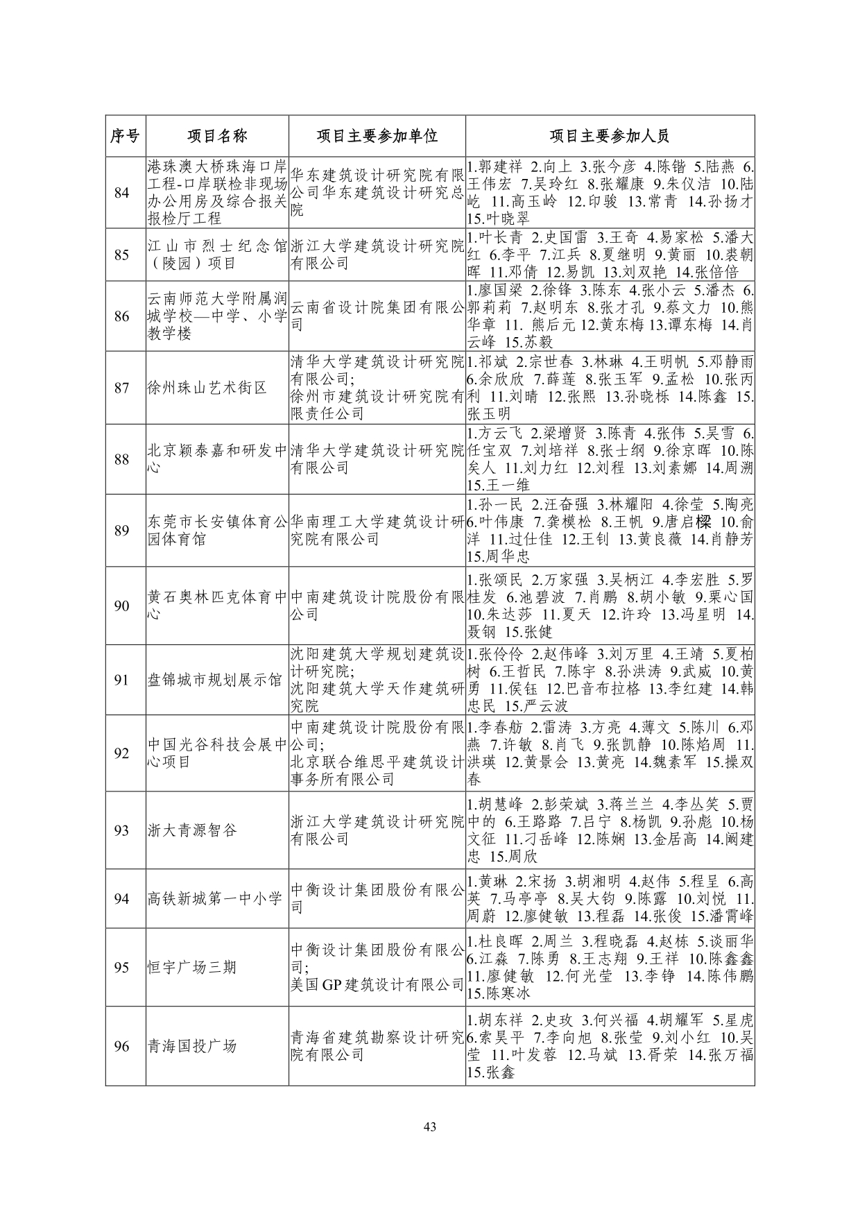 2--中设协字[2019]136号关于公布2019年度工程勘察、建筑设计行业和市政公用工程优秀勘察设计奖获奖评选结果的通知-20191206(2)-043.jpg