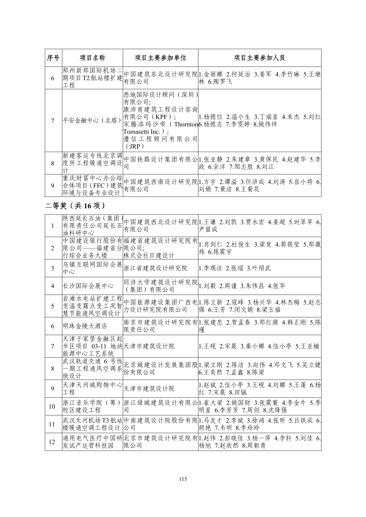 2--中设协字[2019]136号关于公布2019年度工程勘察、建筑设计行业和市政公用工程优秀勘察设计奖获奖评选结果的通知-20191206(2)-115.jpg