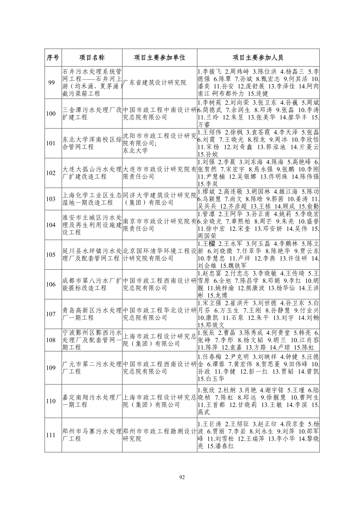 2--中设协字[2019]136号关于公布2019年度工程勘察、建筑设计行业和市政公用工程优秀勘察设计奖获奖评选结果的通知-20191206(2)-092.jpg