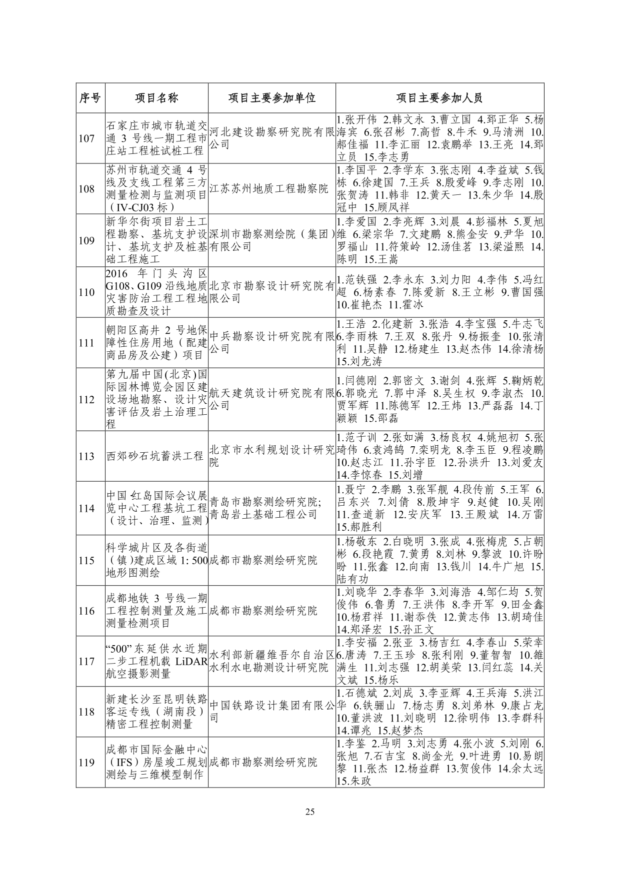 2--中设协字[2019]136号关于公布2019年度工程勘察、建筑设计行业和市政公用工程优秀勘察设计奖获奖评选结果的通知-20191206(2)-025.jpg