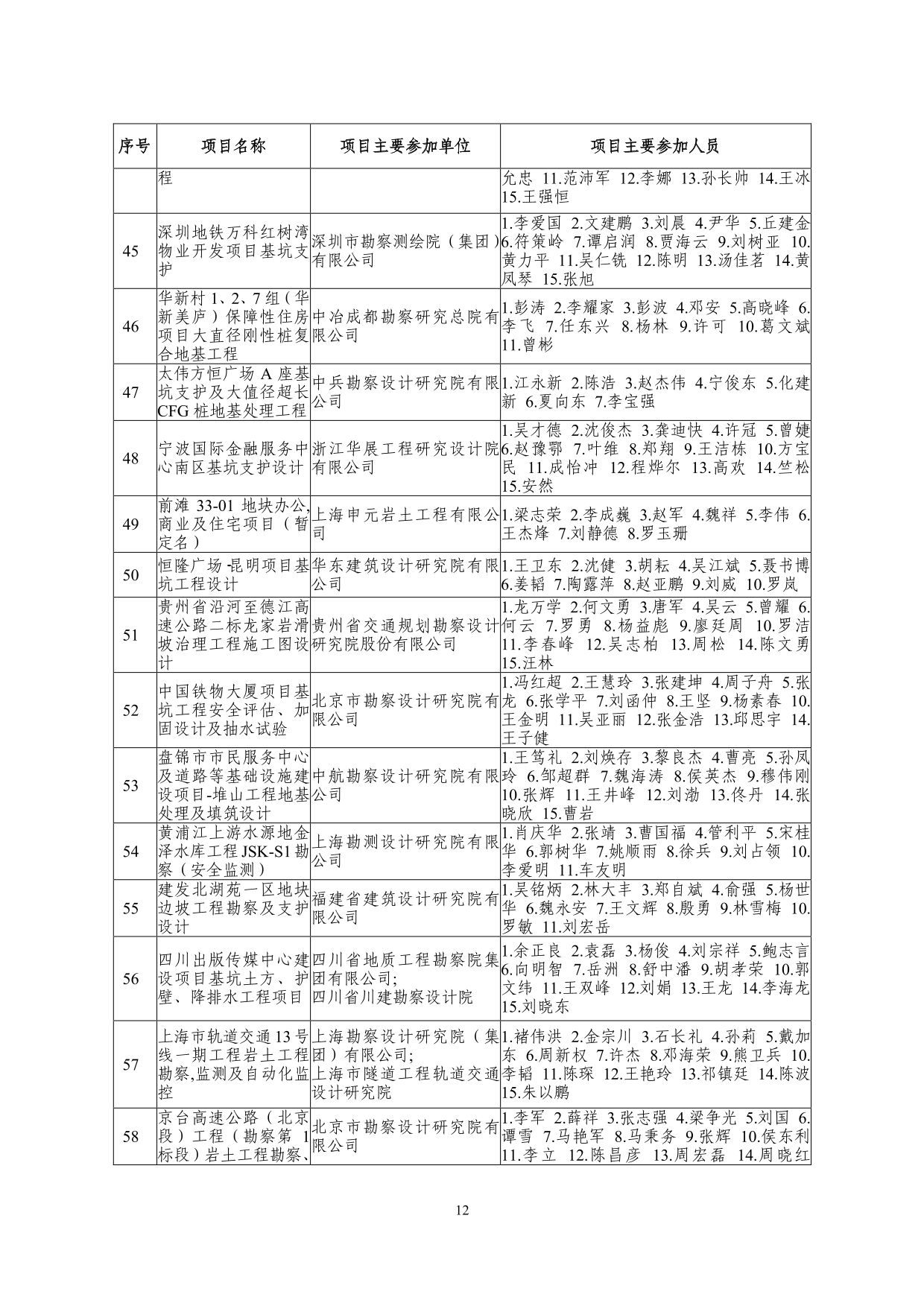 2--中设协字[2019]136号关于公布2019年度工程勘察、建筑设计行业和市政公用工程优秀勘察设计奖获奖评选结果的通知-20191206(2)-012.jpg