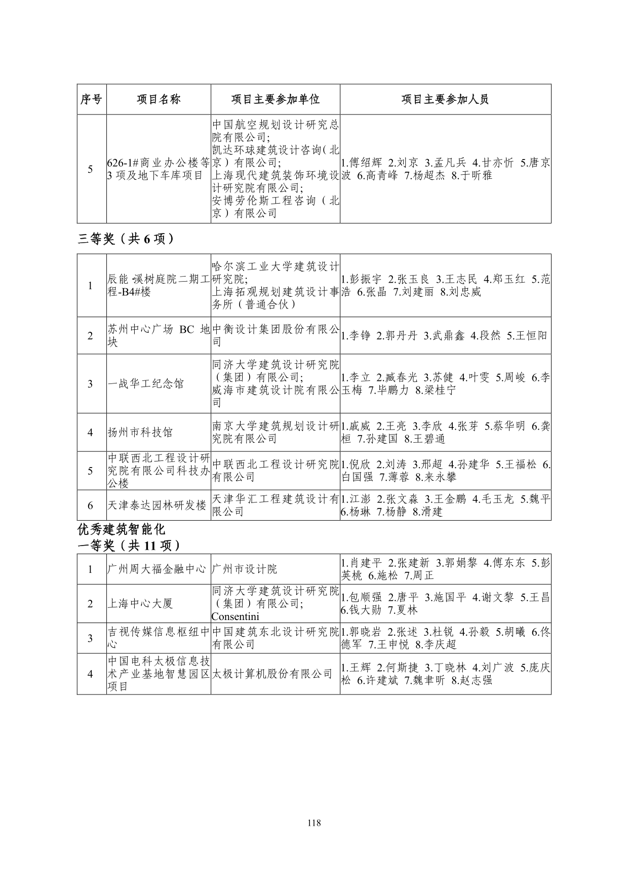 2--中设协字[2019]136号关于公布2019年度工程勘察、建筑设计行业和市政公用工程优秀勘察设计奖获奖评选结果的通知-20191206(2)-118.jpg