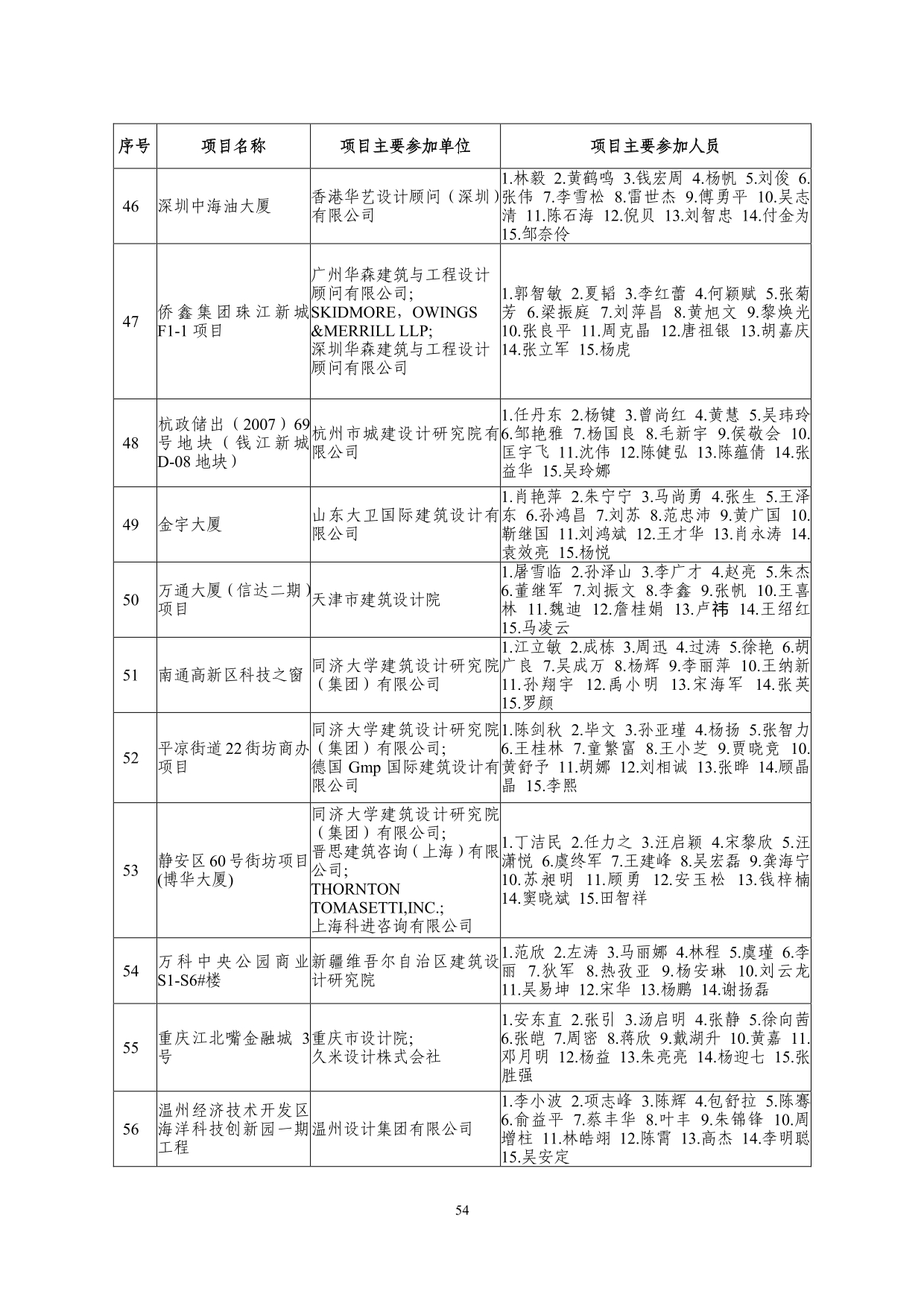 2--中设协字[2019]136号关于公布2019年度工程勘察、建筑设计行业和市政公用工程优秀勘察设计奖获奖评选结果的通知-20191206(2)-054.jpg