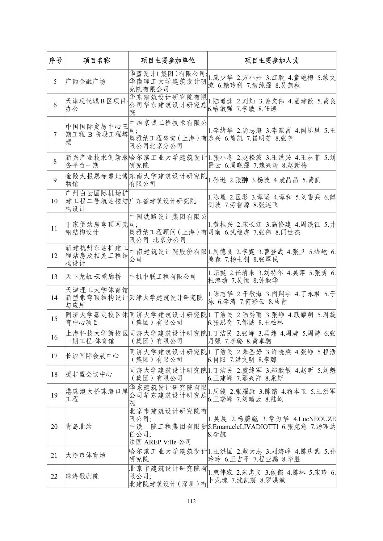 2--中设协字[2019]136号关于公布2019年度工程勘察、建筑设计行业和市政公用工程优秀勘察设计奖获奖评选结果的通知-20191206(2)-112.jpg