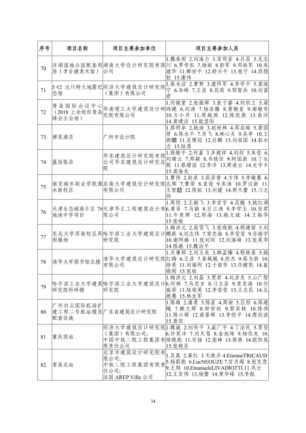 2--中设协字[2019]136号关于公布2019年度工程勘察、建筑设计行业和市政公用工程优秀勘察设计奖获奖评选结果的通知-20191206(2)-034.jpg