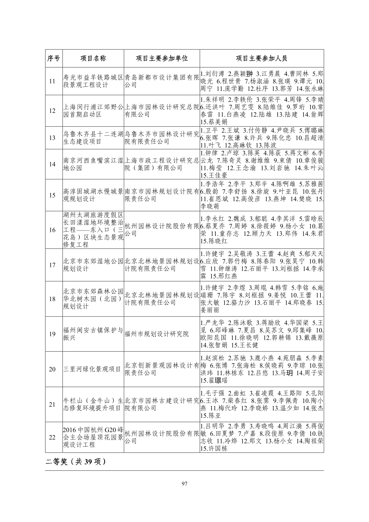 2--中设协字[2019]136号关于公布2019年度工程勘察、建筑设计行业和市政公用工程优秀勘察设计奖获奖评选结果的通知-20191206(2)-097.jpg