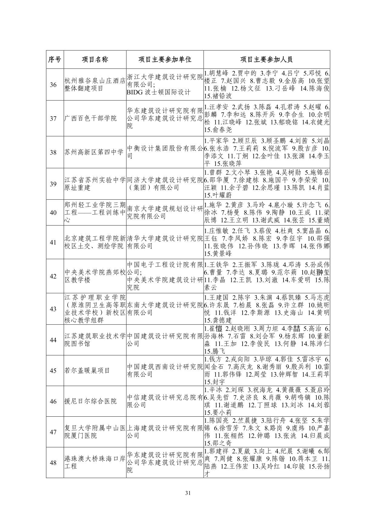 2--中设协字[2019]136号关于公布2019年度工程勘察、建筑设计行业和市政公用工程优秀勘察设计奖获奖评选结果的通知-20191206(2)-031.jpg