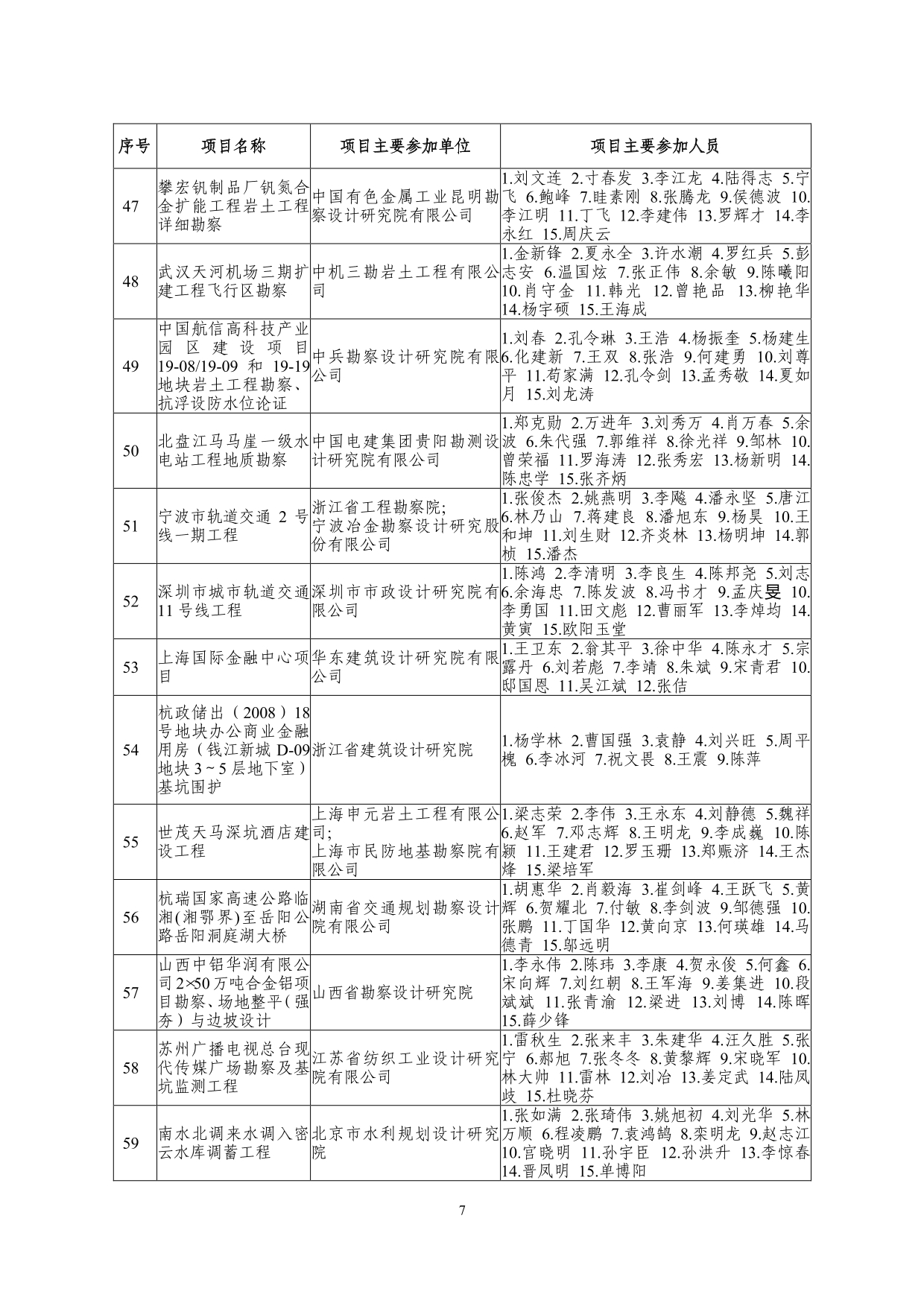 2--中设协字[2019]136号关于公布2019年度工程勘察、建筑设计行业和市政公用工程优秀勘察设计奖获奖评选结果的通知-20191206(2)-007.jpg