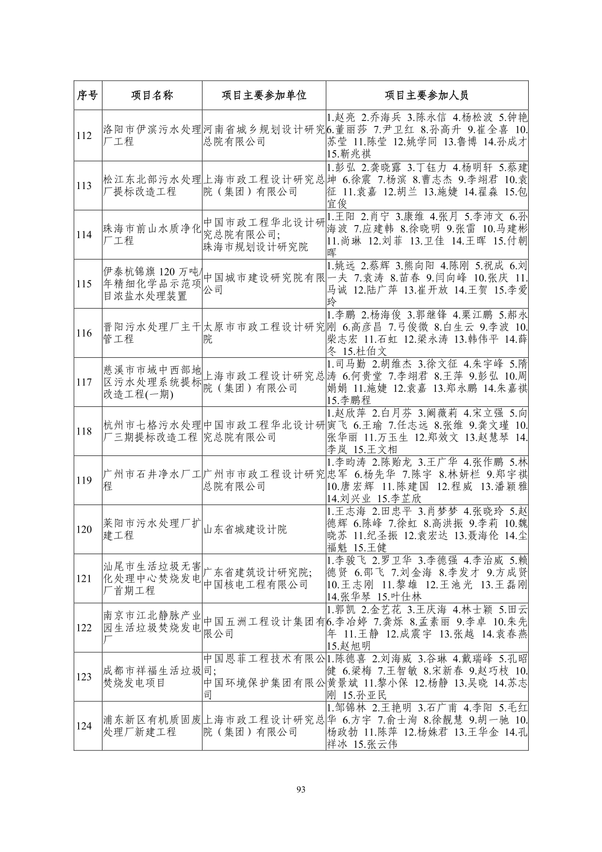 2--中设协字[2019]136号关于公布2019年度工程勘察、建筑设计行业和市政公用工程优秀勘察设计奖获奖评选结果的通知-20191206(2)-093.jpg