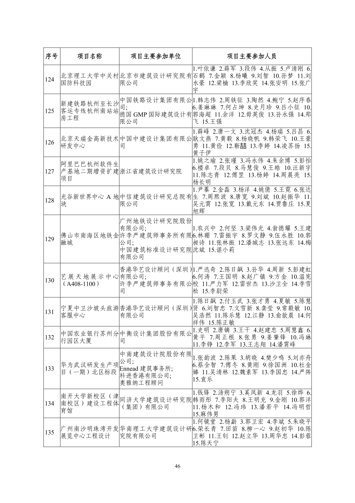 2--中设协字[2019]136号关于公布2019年度工程勘察、建筑设计行业和市政公用工程优秀勘察设计奖获奖评选结果的通知-20191206(2)-046.jpg