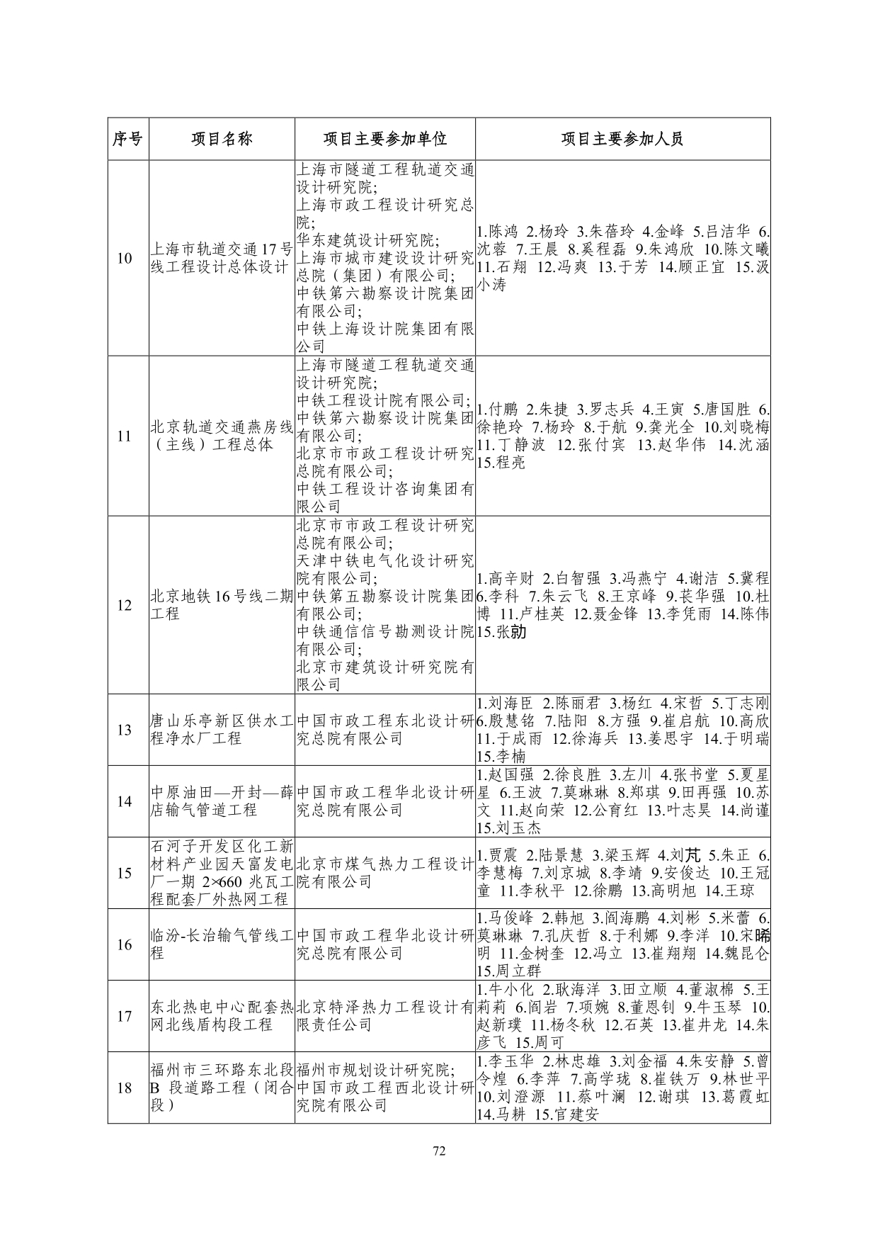 2--中设协字[2019]136号关于公布2019年度工程勘察、建筑设计行业和市政公用工程优秀勘察设计奖获奖评选结果的通知-20191206(2)-072.jpg