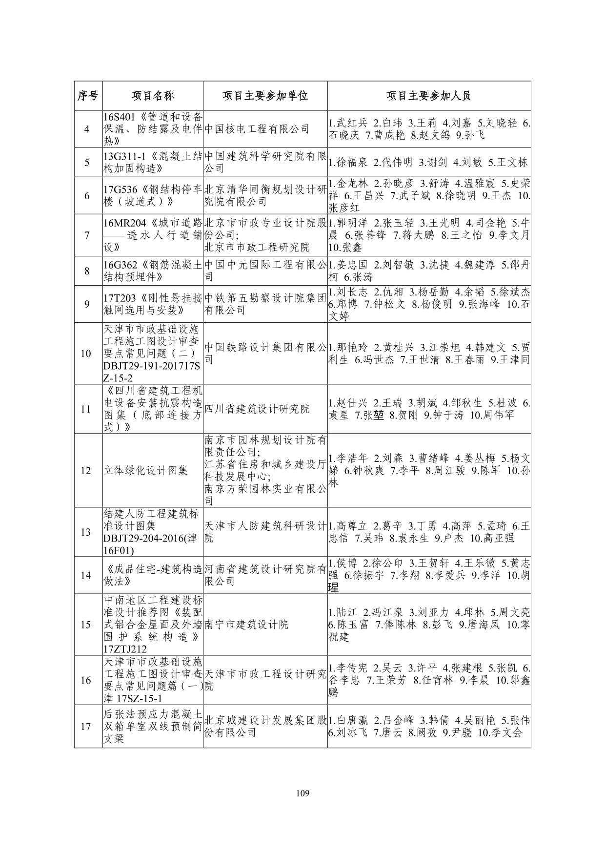 2--中设协字[2019]136号关于公布2019年度工程勘察、建筑设计行业和市政公用工程优秀勘察设计奖获奖评选结果的通知-20191206(2)-109.jpg
