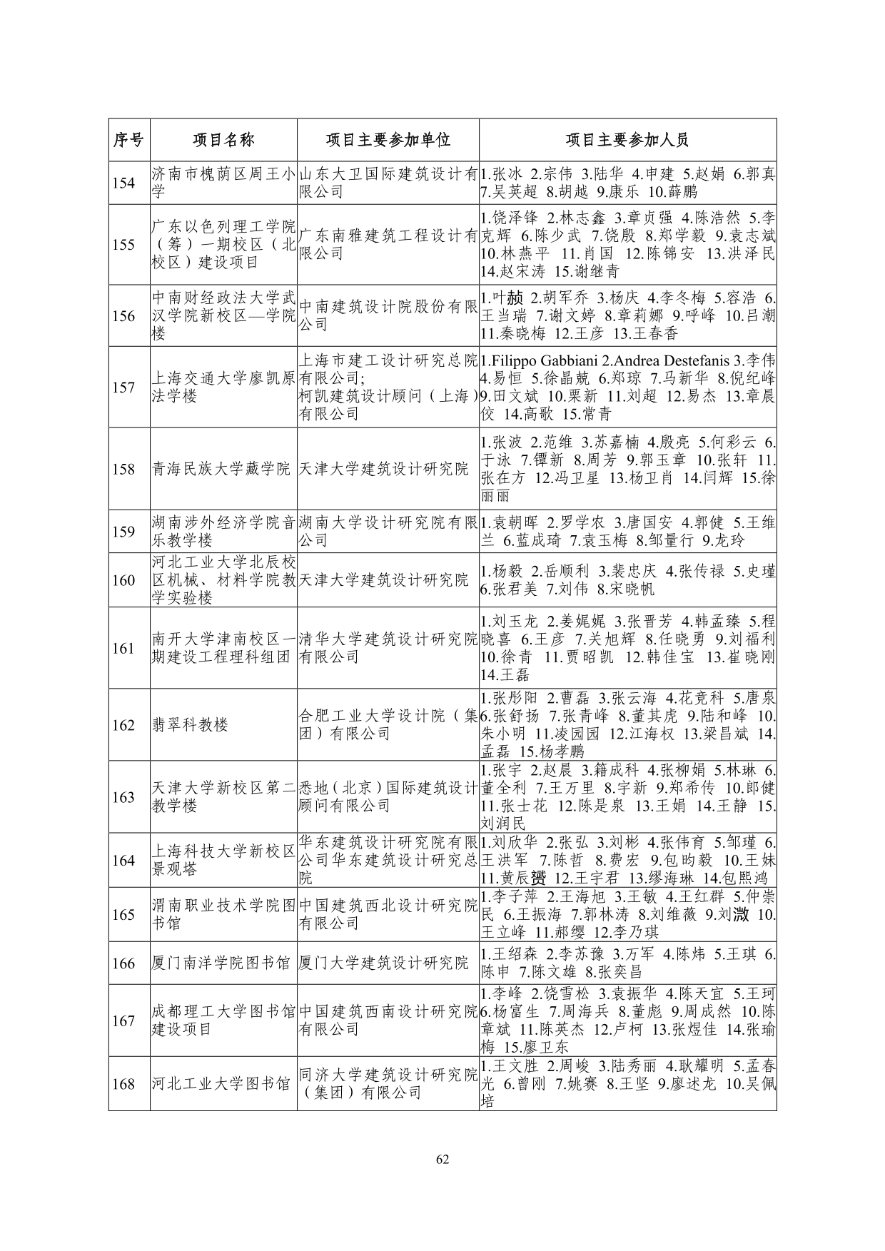 2--中设协字[2019]136号关于公布2019年度工程勘察、建筑设计行业和市政公用工程优秀勘察设计奖获奖评选结果的通知-20191206(2)-062.jpg
