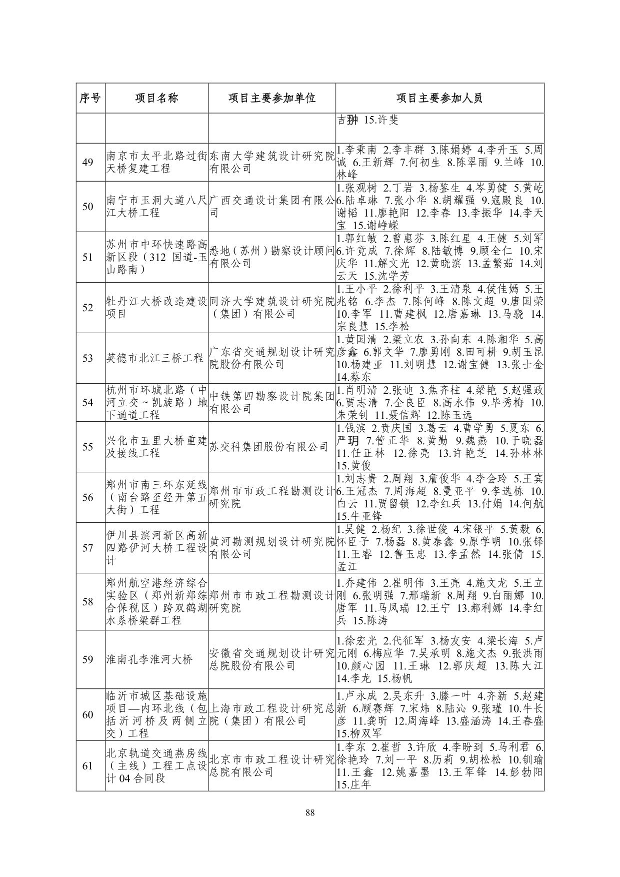 2--中设协字[2019]136号关于公布2019年度工程勘察、建筑设计行业和市政公用工程优秀勘察设计奖获奖评选结果的通知-20191206(2)-088.jpg