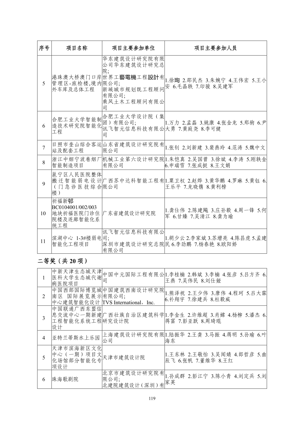 2--中设协字[2019]136号关于公布2019年度工程勘察、建筑设计行业和市政公用工程优秀勘察设计奖获奖评选结果的通知-20191206(2)-119.jpg