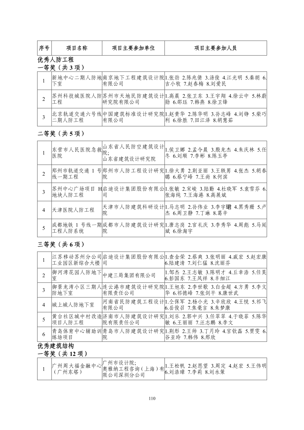 2--中设协字[2019]136号关于公布2019年度工程勘察、建筑设计行业和市政公用工程优秀勘察设计奖获奖评选结果的通知-20191206(2)-110.jpg