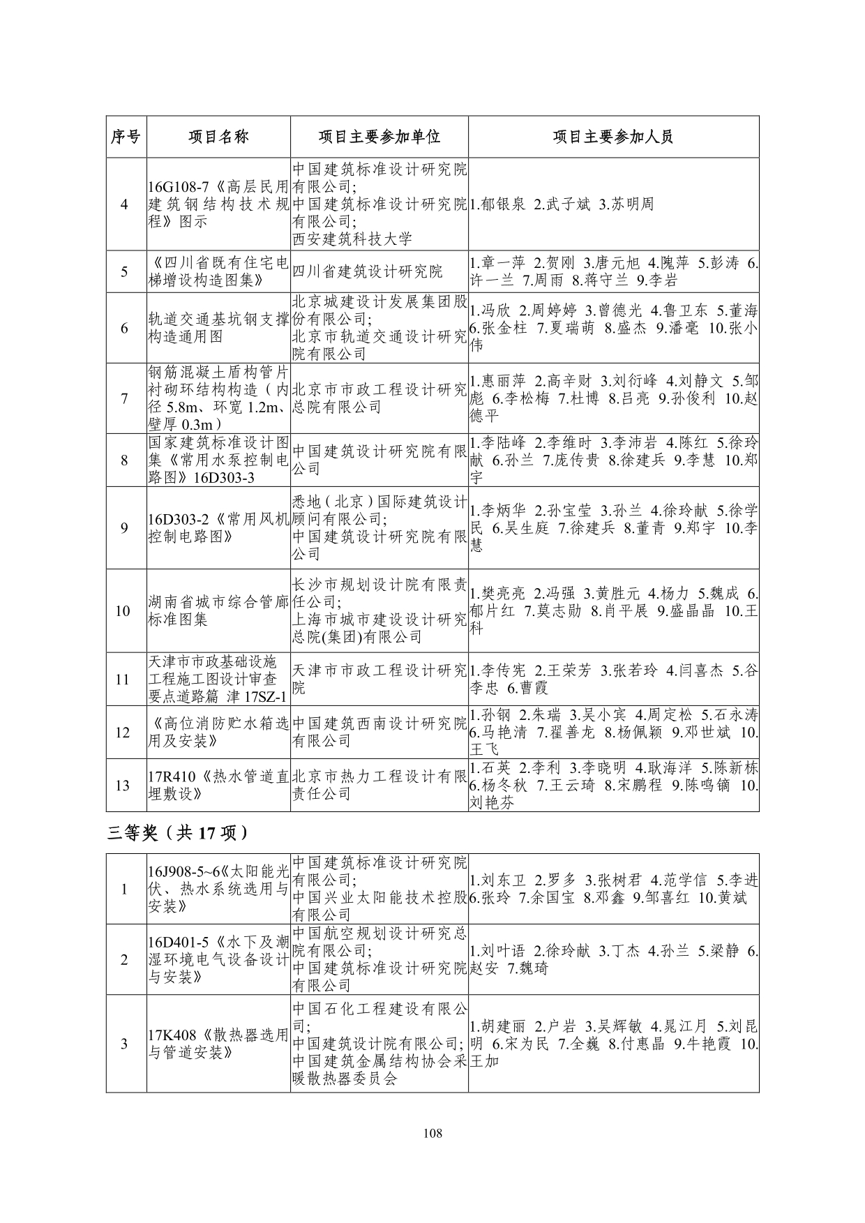 2--中设协字[2019]136号关于公布2019年度工程勘察、建筑设计行业和市政公用工程优秀勘察设计奖获奖评选结果的通知-20191206(2)-108.jpg