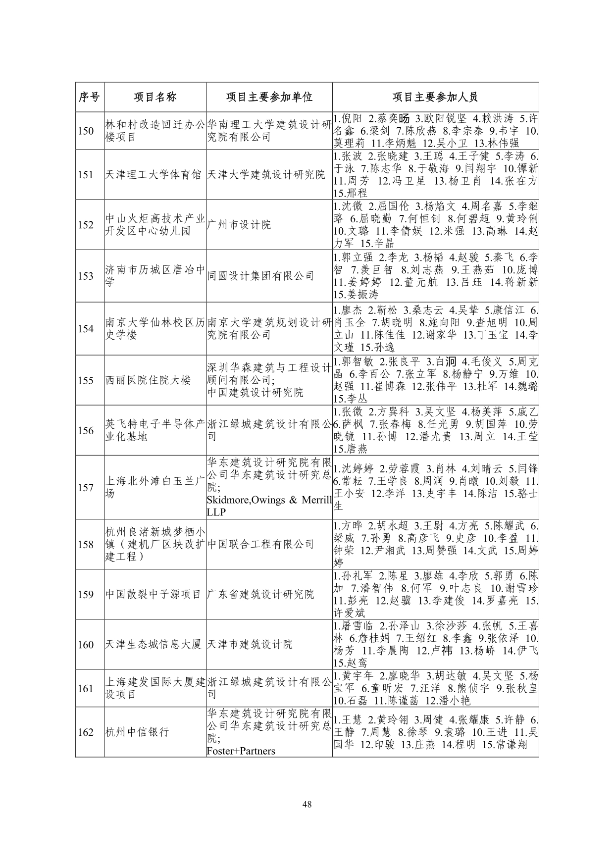 2--中设协字[2019]136号关于公布2019年度工程勘察、建筑设计行业和市政公用工程优秀勘察设计奖获奖评选结果的通知-20191206(2)-048.jpg