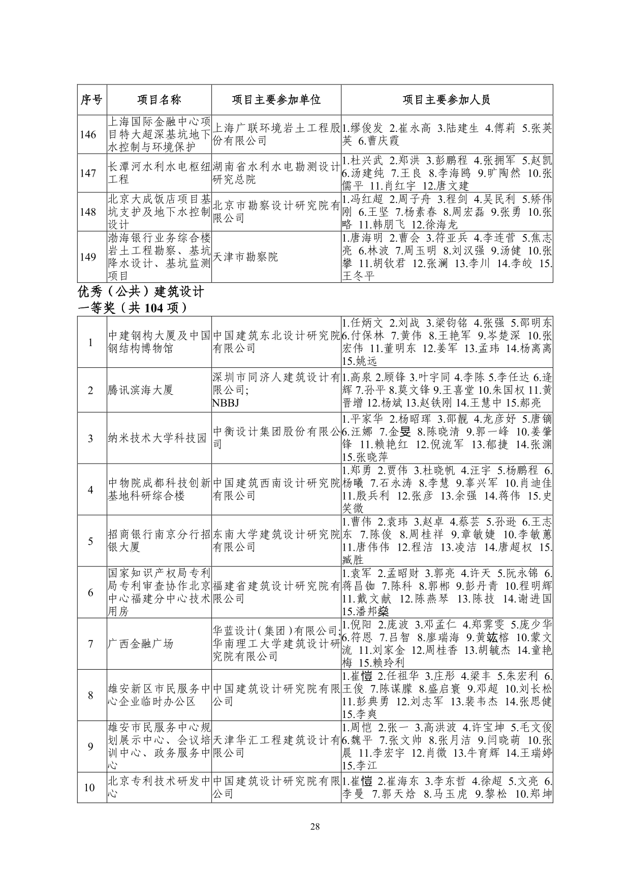 2--中设协字[2019]136号关于公布2019年度工程勘察、建筑设计行业和市政公用工程优秀勘察设计奖获奖评选结果的通知-20191206(2)-028.jpg