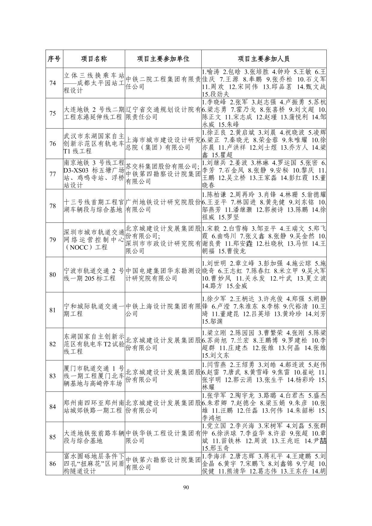2--中设协字[2019]136号关于公布2019年度工程勘察、建筑设计行业和市政公用工程优秀勘察设计奖获奖评选结果的通知-20191206(2)-090.jpg