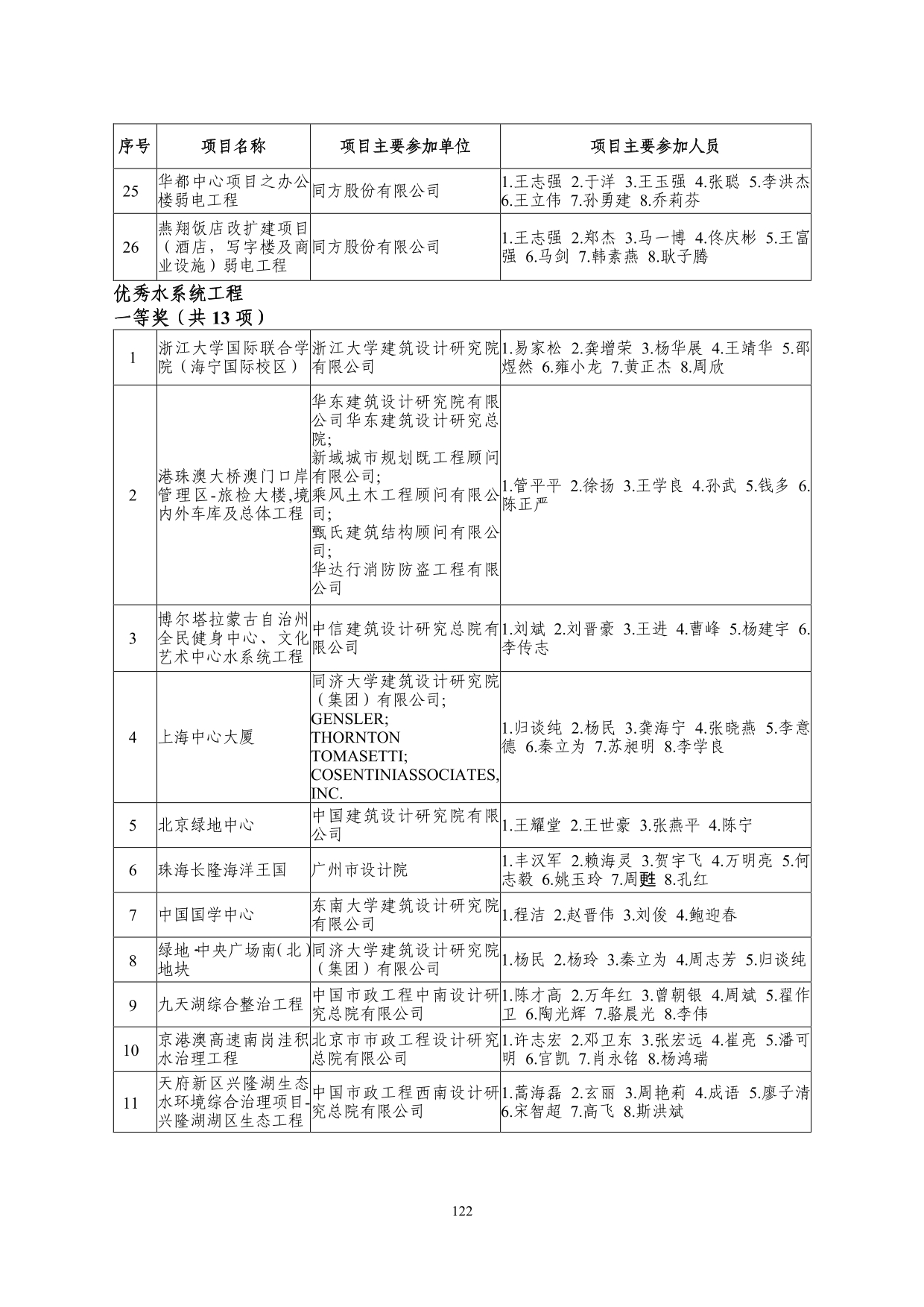 2--中设协字[2019]136号关于公布2019年度工程勘察、建筑设计行业和市政公用工程优秀勘察设计奖获奖评选结果的通知-20191206(2)-122.jpg