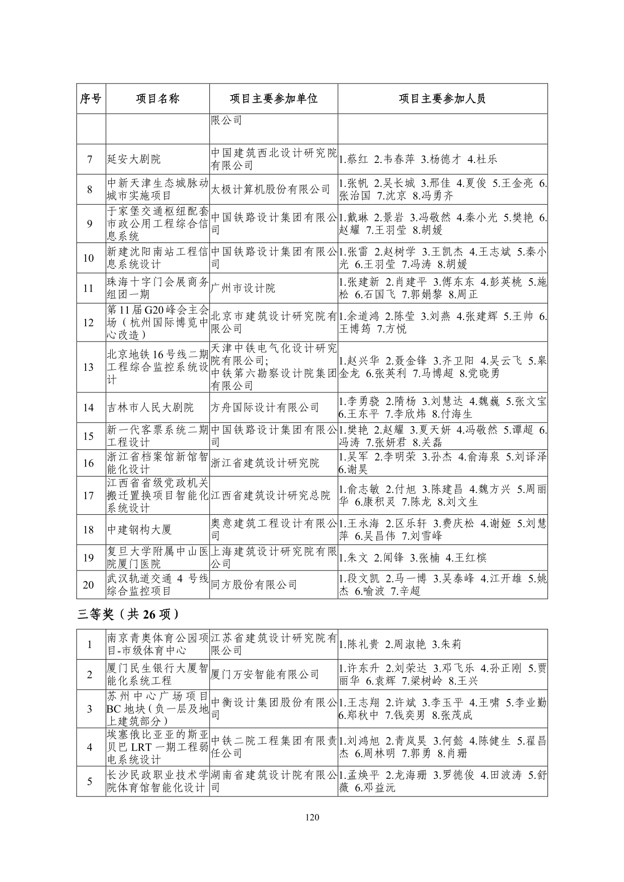 2--中设协字[2019]136号关于公布2019年度工程勘察、建筑设计行业和市政公用工程优秀勘察设计奖获奖评选结果的通知-20191206(2)-120.jpg