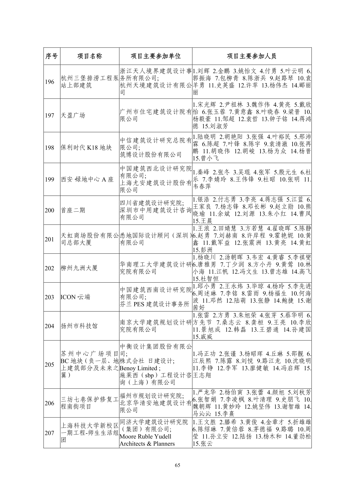 2--中设协字[2019]136号关于公布2019年度工程勘察、建筑设计行业和市政公用工程优秀勘察设计奖获奖评选结果的通知-20191206(2)-065.jpg