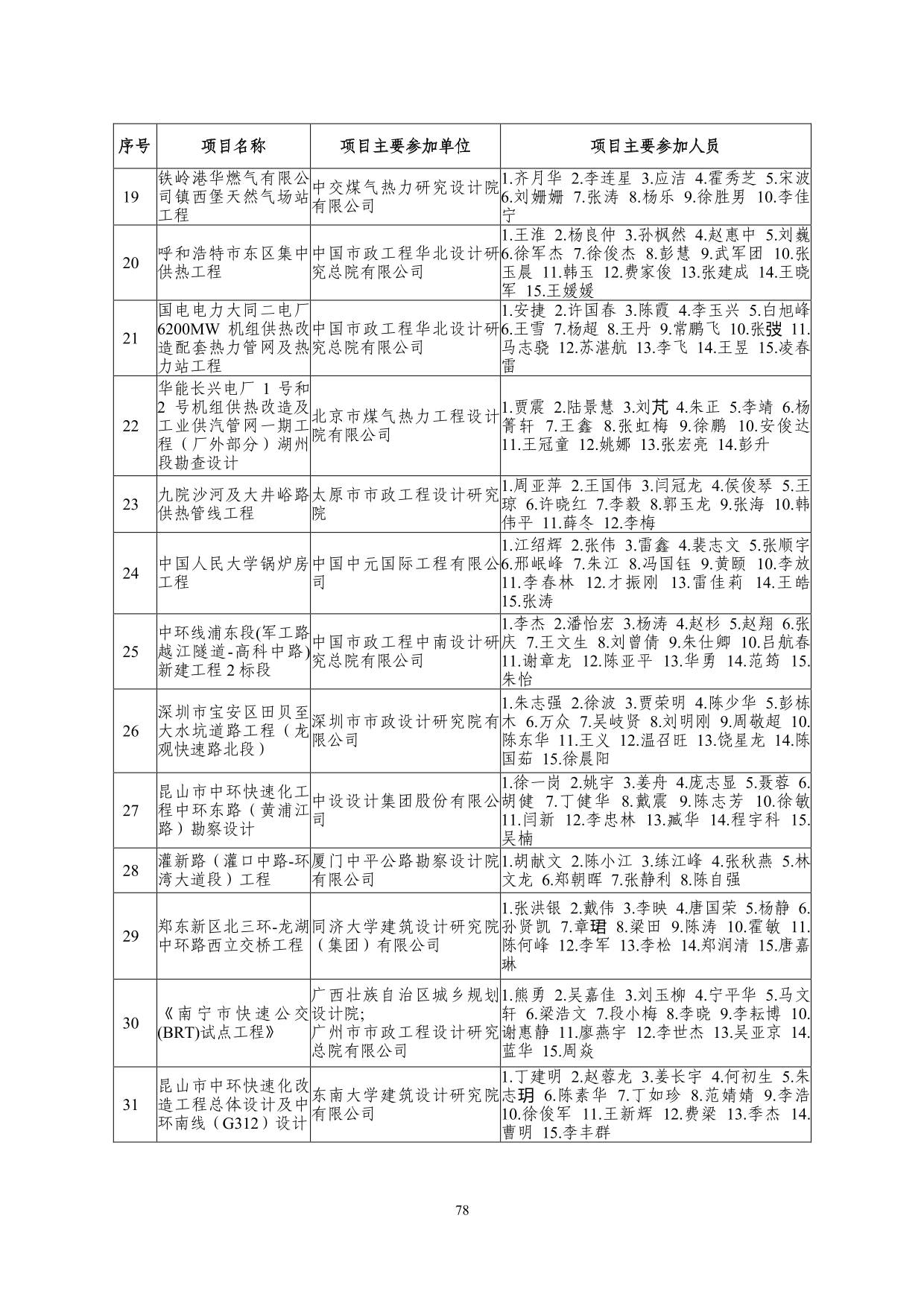 2--中设协字[2019]136号关于公布2019年度工程勘察、建筑设计行业和市政公用工程优秀勘察设计奖获奖评选结果的通知-20191206(2)-078.jpg