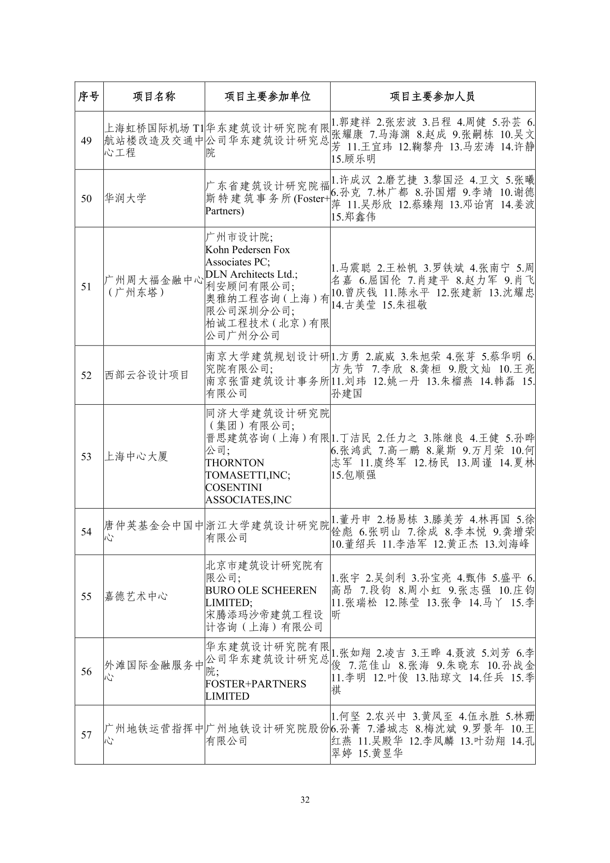 2--中设协字[2019]136号关于公布2019年度工程勘察、建筑设计行业和市政公用工程优秀勘察设计奖获奖评选结果的通知-20191206(2)-032.jpg