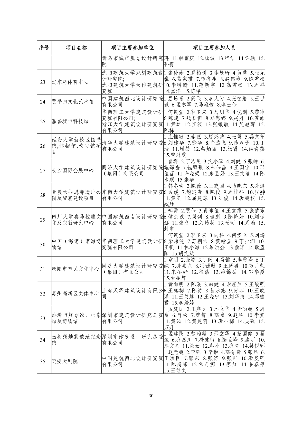 2--中设协字[2019]136号关于公布2019年度工程勘察、建筑设计行业和市政公用工程优秀勘察设计奖获奖评选结果的通知-20191206(2)-030.jpg