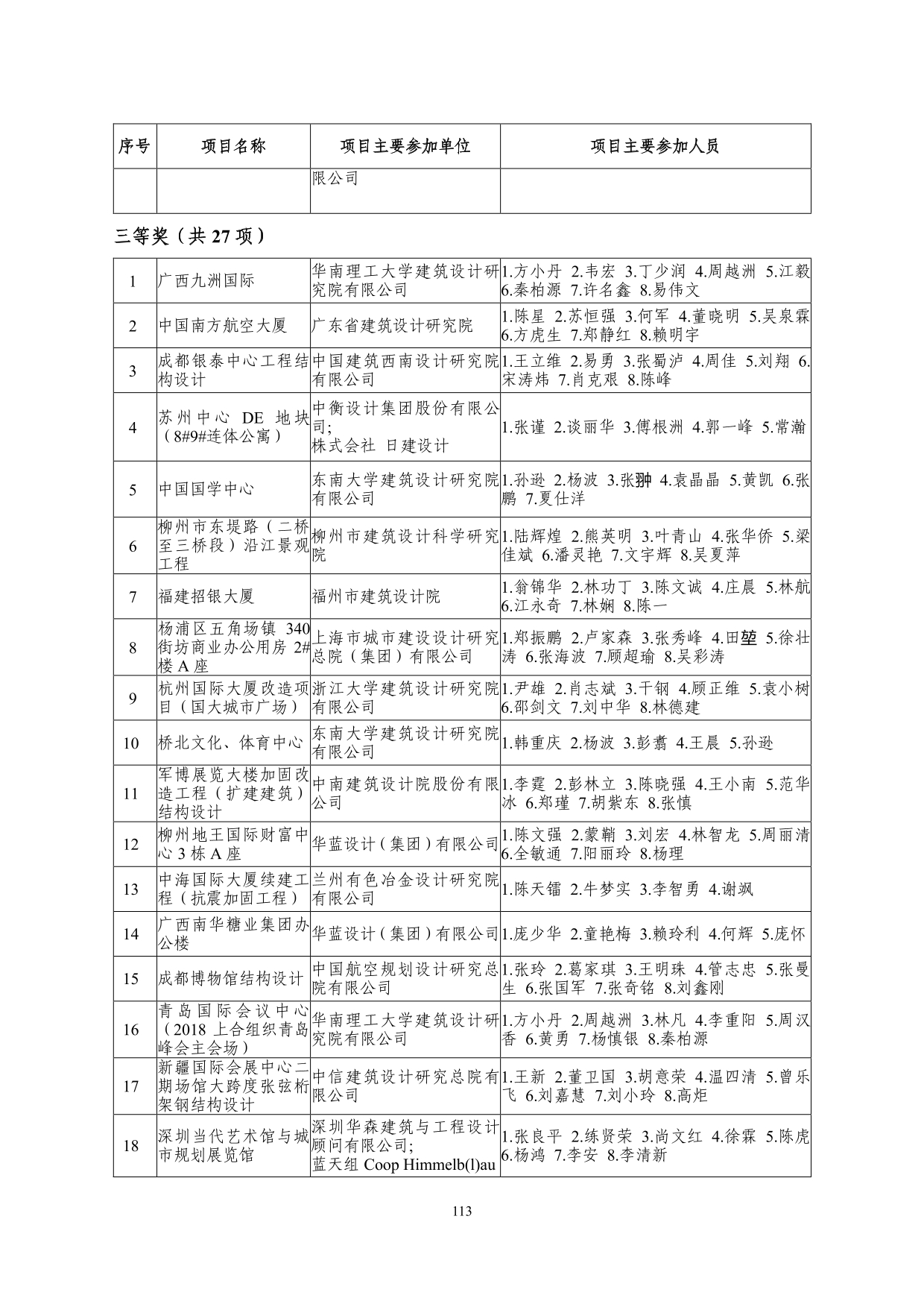 2--中设协字[2019]136号关于公布2019年度工程勘察、建筑设计行业和市政公用工程优秀勘察设计奖获奖评选结果的通知-20191206(2)-113.jpg
